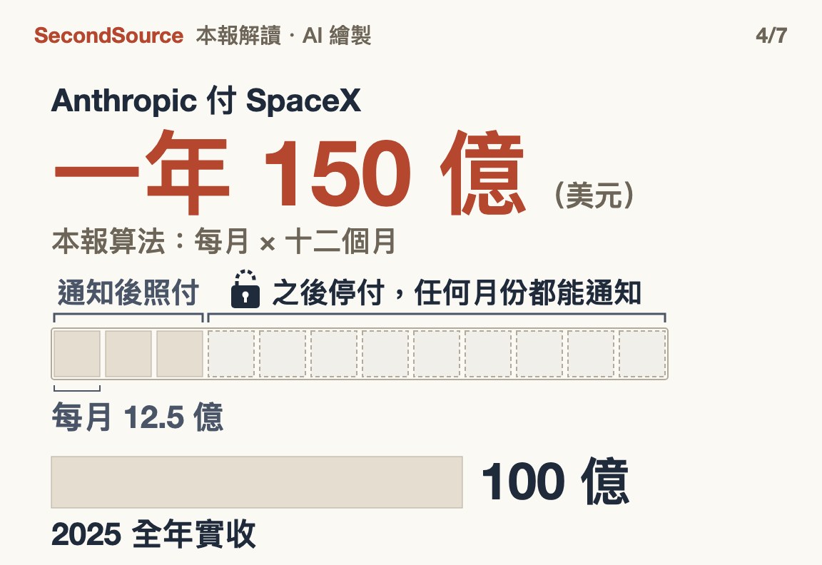 光 SpaceX 一筆,若走完,一年要付的就比 2025 全年實收多;但雙方都可提前 90 天通知退出(一年 150 億)
