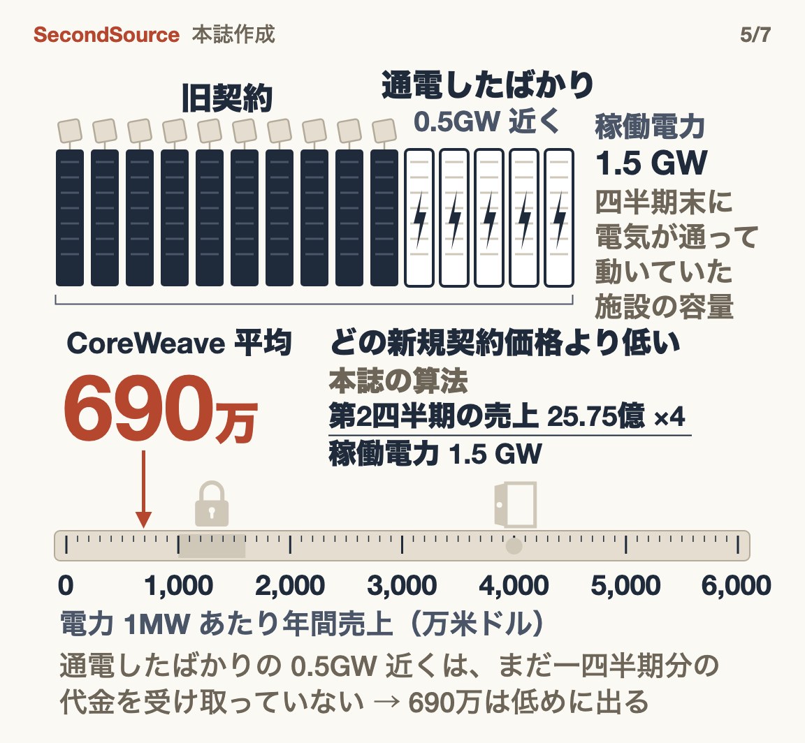 CoreWeave の稼働電力 1.5 GW(四半期末に電気が通って動いていた施設の容量)は旧契約のラックが大半で、0.5GW 近くは通電したばかり。全社平均は 1MW あたり年 690万米ドルで、同じ物差しの左端、どの新規契約価格より低い。本誌の算法:第2四半期の売上 25.75億 ×4 ÷ 稼働電力 1.5 GW。注記:通電したばかりの 0.5GW 近くはまだ一四半期分の代金を受け取っておらず、690万は低めに出る。