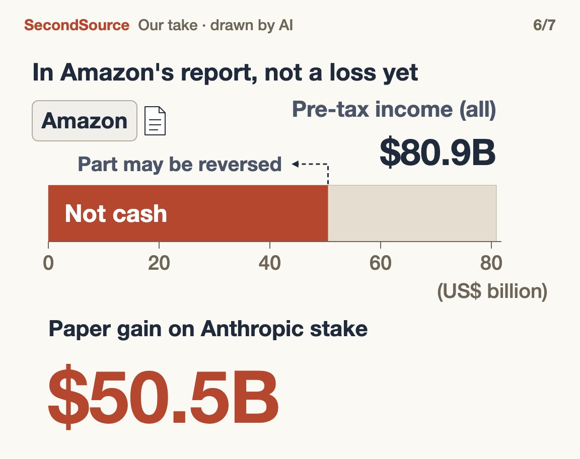 A large part of Amazon's pre-tax income is a paper gain on its Anthropic stake, which may be partly reversed if the IPO price is lower($50.5B)
