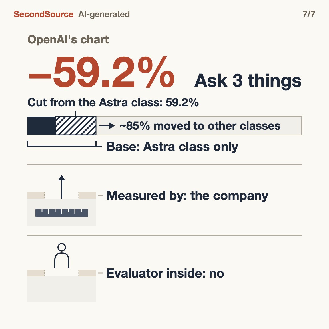 Ask three things of any pacing number; tried on OpenAI's chart: Astra class only, self-reported, no evaluator inside(−59.2%)
