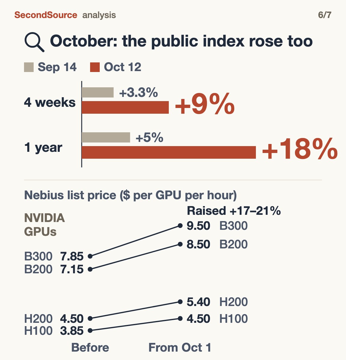 In October the public index rose too: the 4-week change went from +3.3% (week of Sep 14) to +9% (Oct 12) and the 1-year change from +5% to +18%. Below, Nebius list prices ($ per GPU per hour) for four NVIDIA GPUs, raised 17–21% from Oct 1: H100 3.85→4.50, H200 4.50→5.40, B200 7.15→8.50, B300 7.85→9.50.