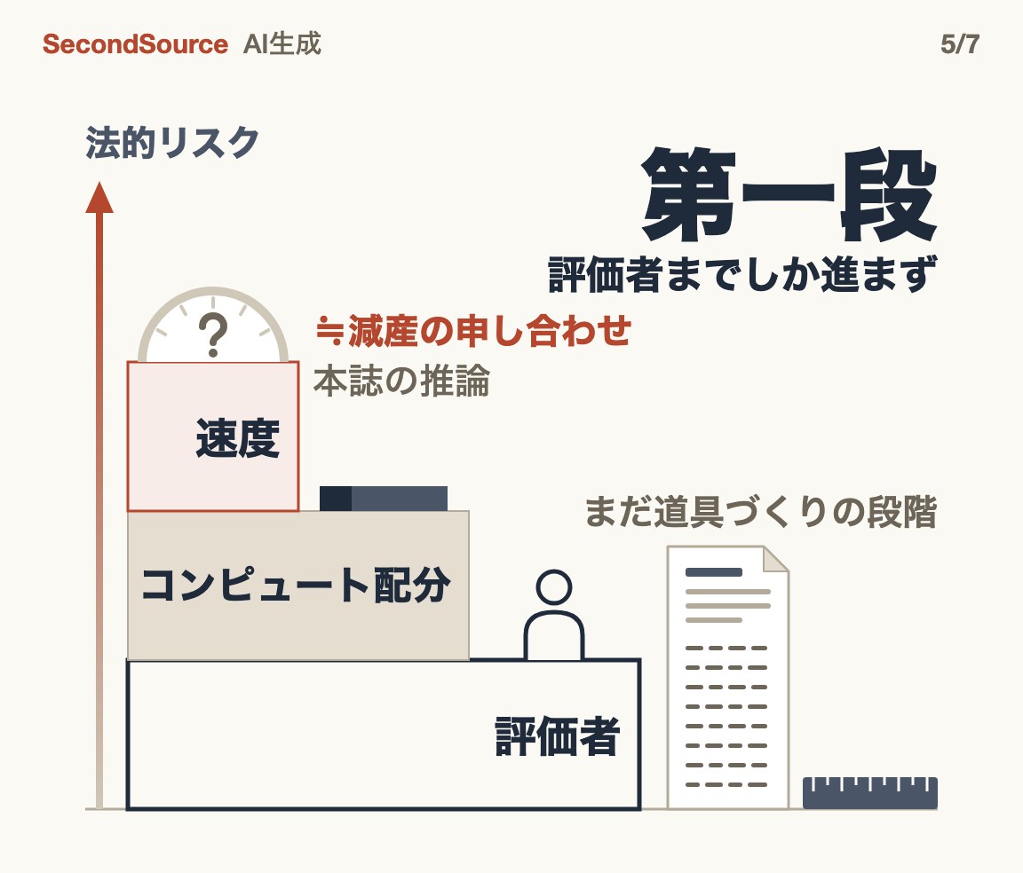 ペース配分で話し合える三つのことは法的リスクで三段に並ぶ。9 月 18 日時点では第一段の評価者までしか進まず、各方面はまだ道具づくりの段階でもある(第一段)