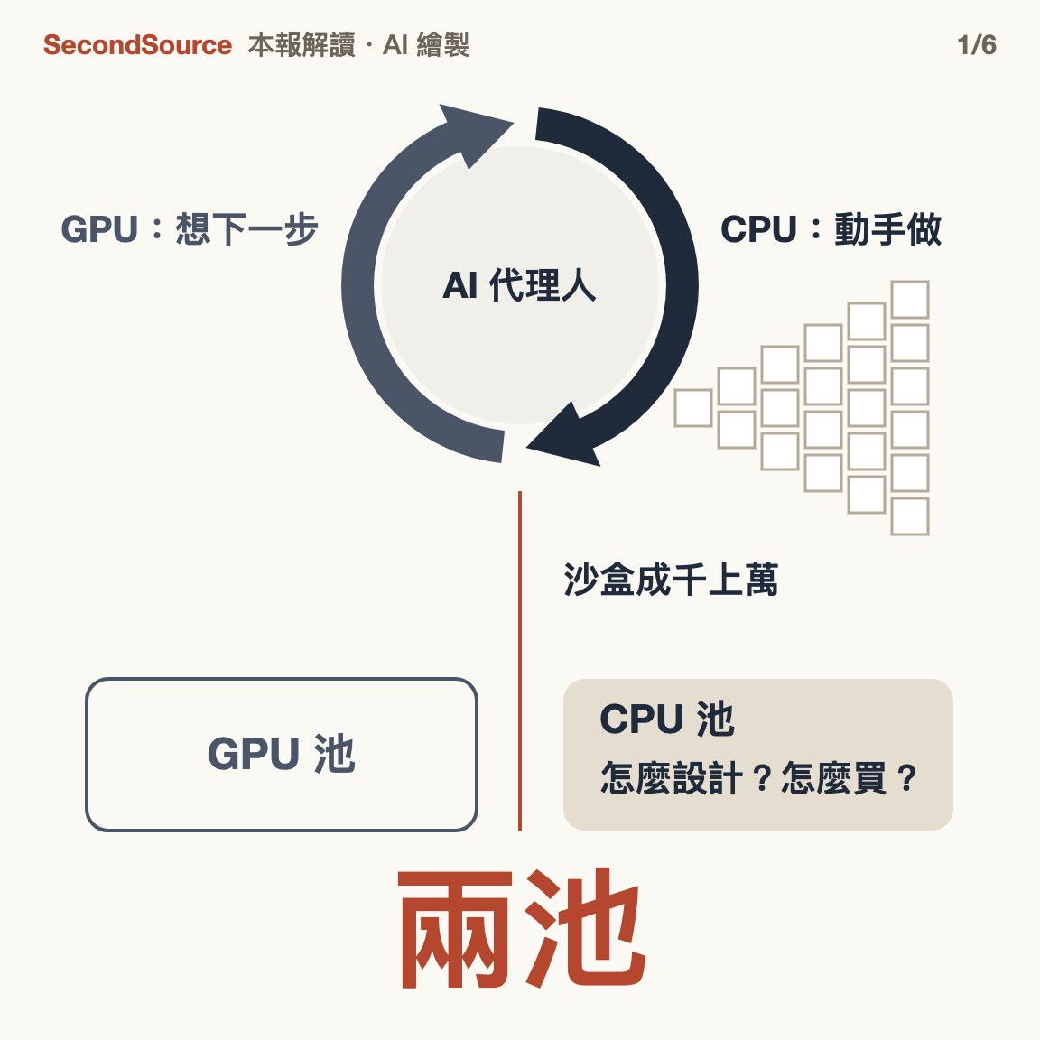 代理人一圈兩半：GPU 想、CPU 做，本篇看成兩池(兩池)