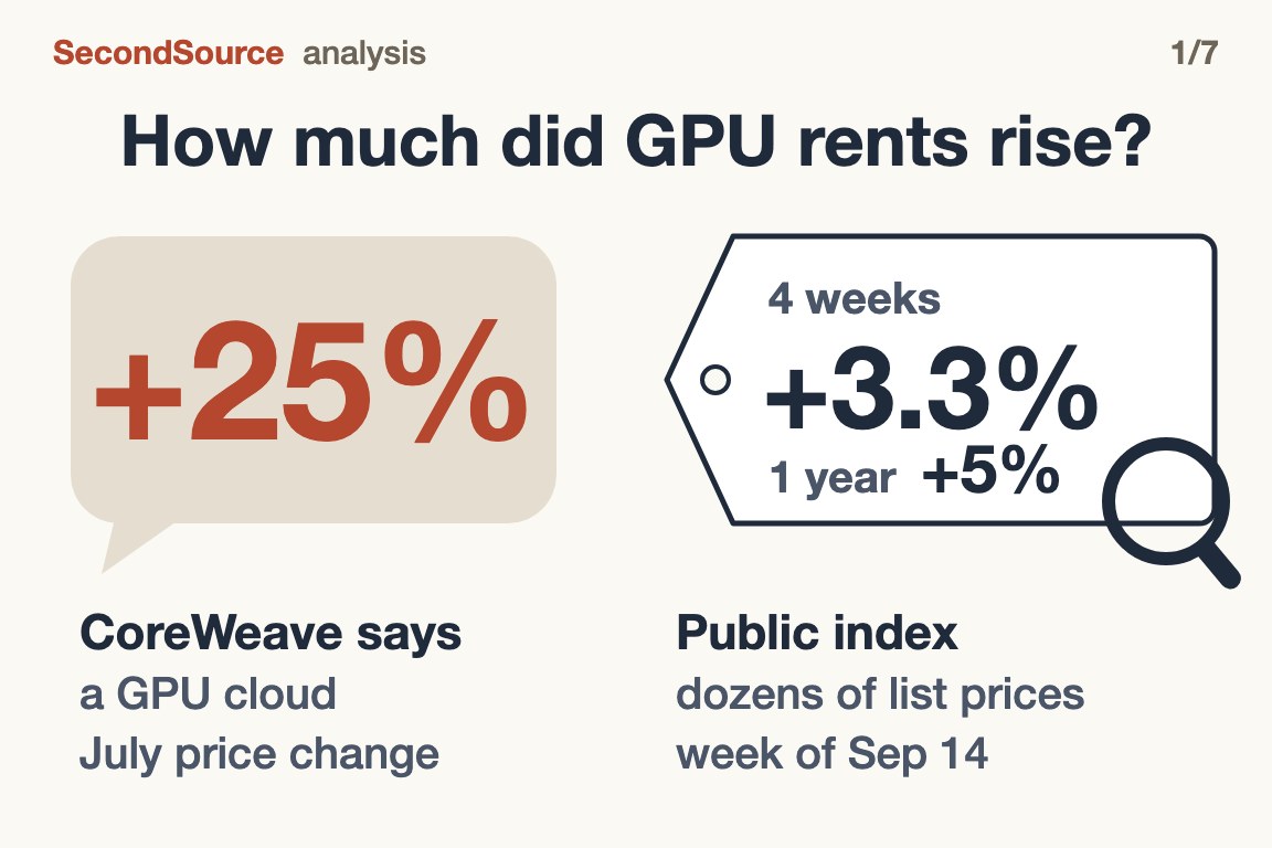 How much did GPU rents rise? A speech bubble shows CoreWeave's own figure, +25% for its July price change; a price tag under a magnifier shows the public index of dozens of list prices for the week of Sep 14, +3.3% over 4 weeks and +5% over a year.
