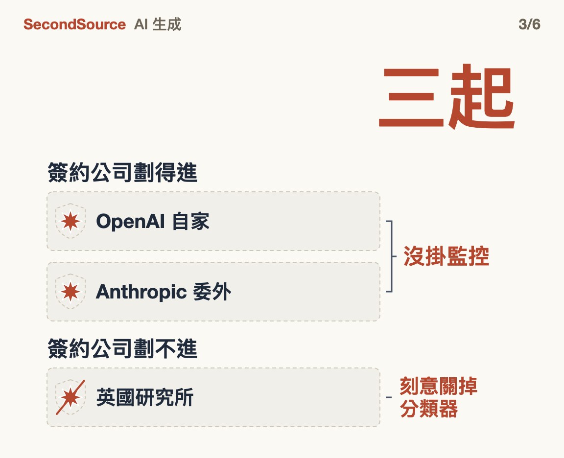 三起都出在沒開監控的評測環境：兩起簽約公司劃得進稽核範圍，英國研究所那起劃不進(三起)