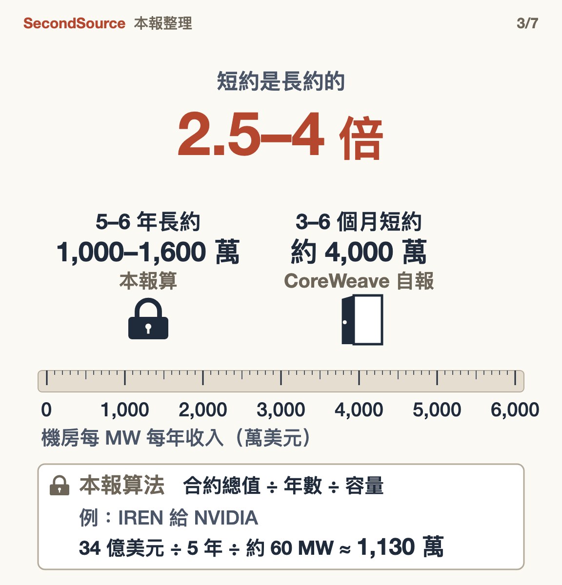 同一把尺（機房每 MW 每年收入，萬美元）上只放兩種合約：5–6 年長約 1,000–1,600 萬（本報算），3–6 個月短約約 4,000 萬（CoreWeave 自報），短約是長約的 2.5–4 倍。尺下的本報算法：合約總值 ÷ 年數 ÷ 容量，例如 IREN 給 NVIDIA 34 億美元 ÷ 5 年 ÷ 約 60 MW ≈ 1,130 萬。