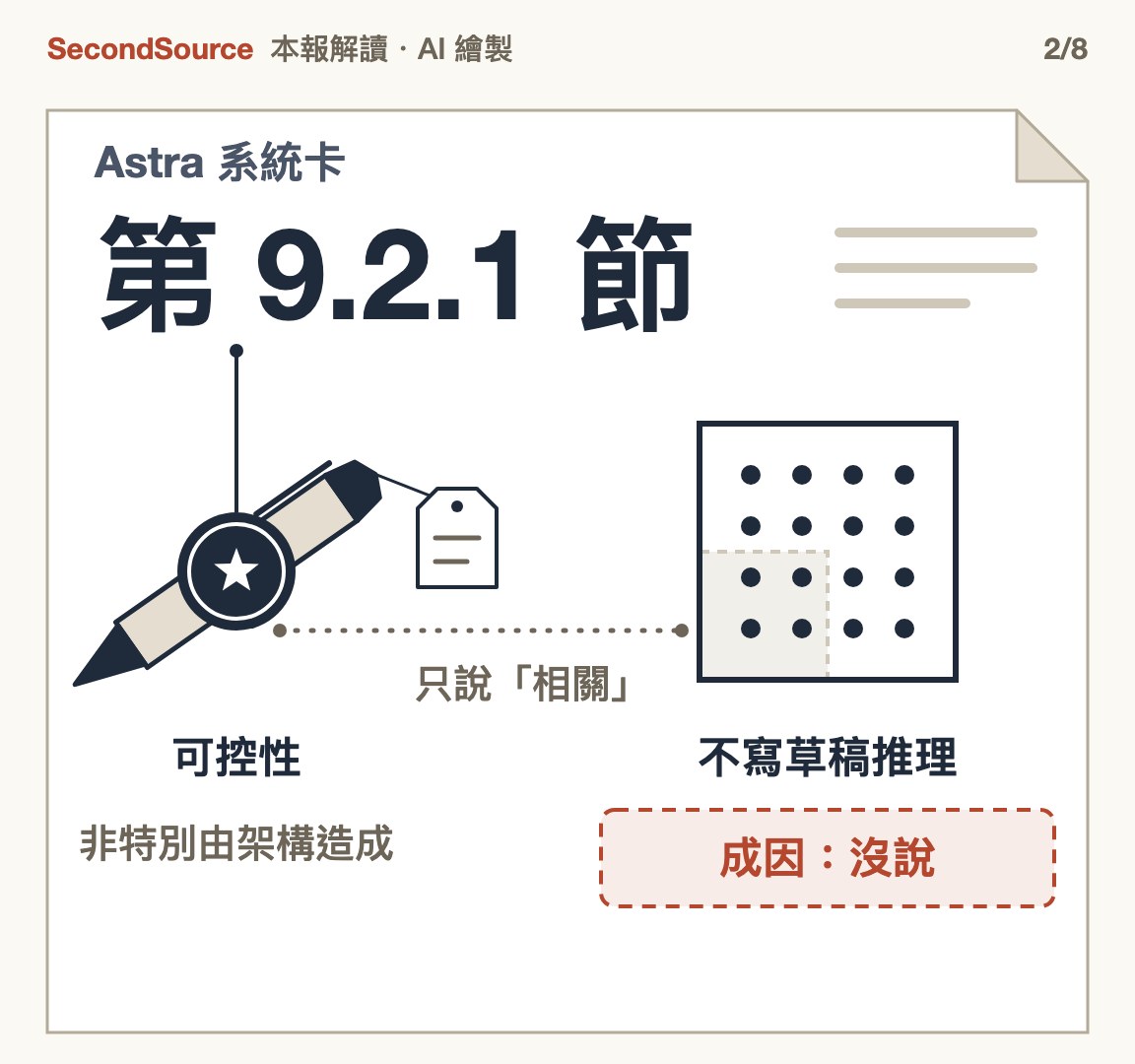 OpenAI 的保證只講可控性;不寫草稿推理為何變強,全卡沒說(第 9.2.1 節)