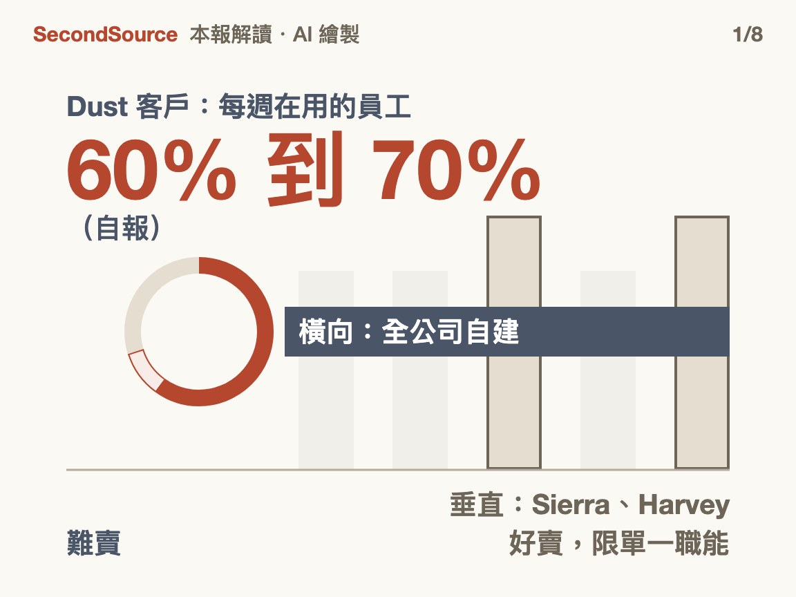2024 年兩種押法：全公司自建，或按職能賣現成(60% 到 70%)