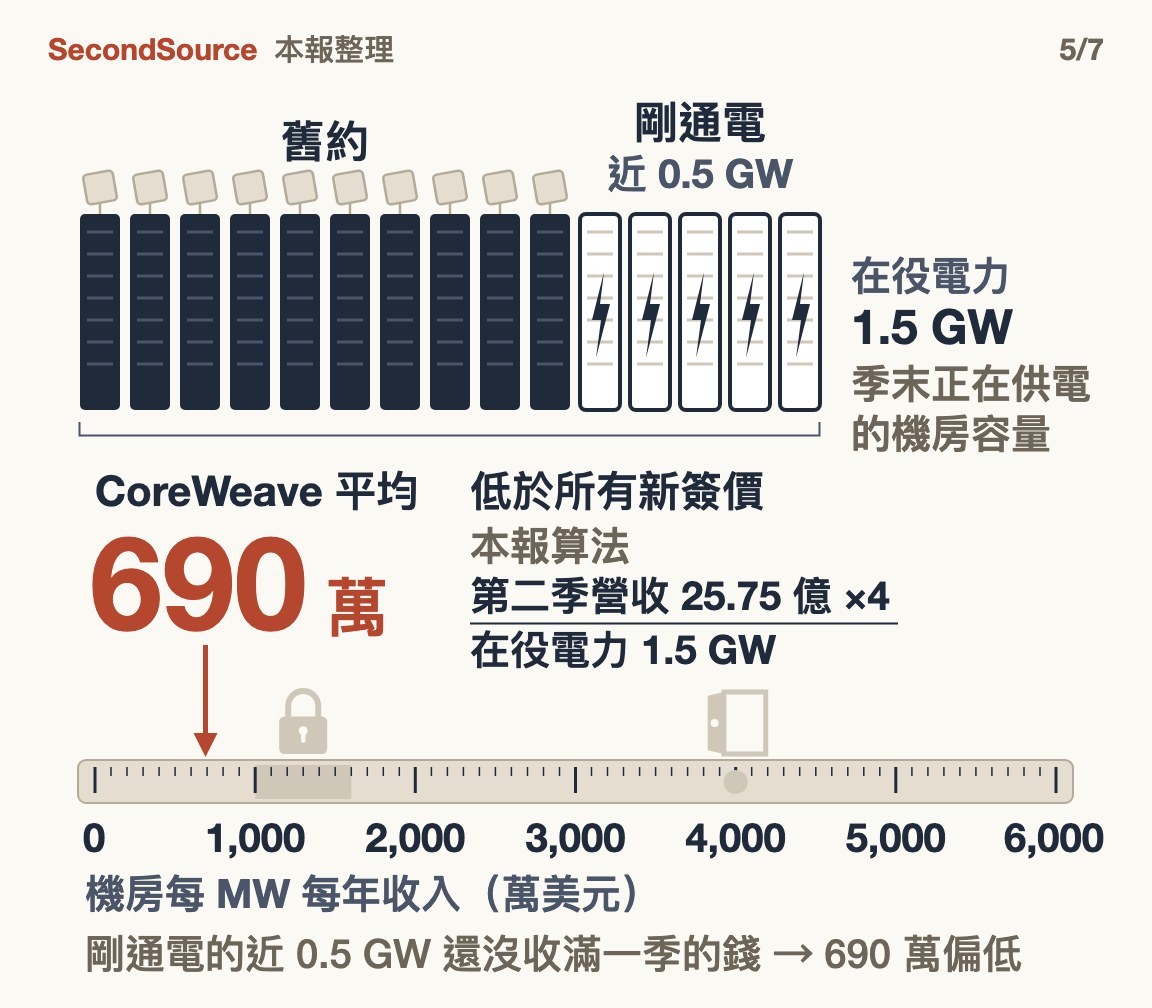 CoreWeave 在役電力 1.5 GW（季末正在供電的機房容量）：大多是舊約的機櫃，加上近 0.5 GW 剛通電；全公司平均每 MW 每年 690 萬，落在同一把尺最左邊，低於所有新簽價。本報算法：第二季營收 25.75 億 ×4 ÷ 在役電力 1.5 GW。底下註明：剛通電的近 0.5 GW 還沒收滿一季的錢，所以 690 萬偏低。