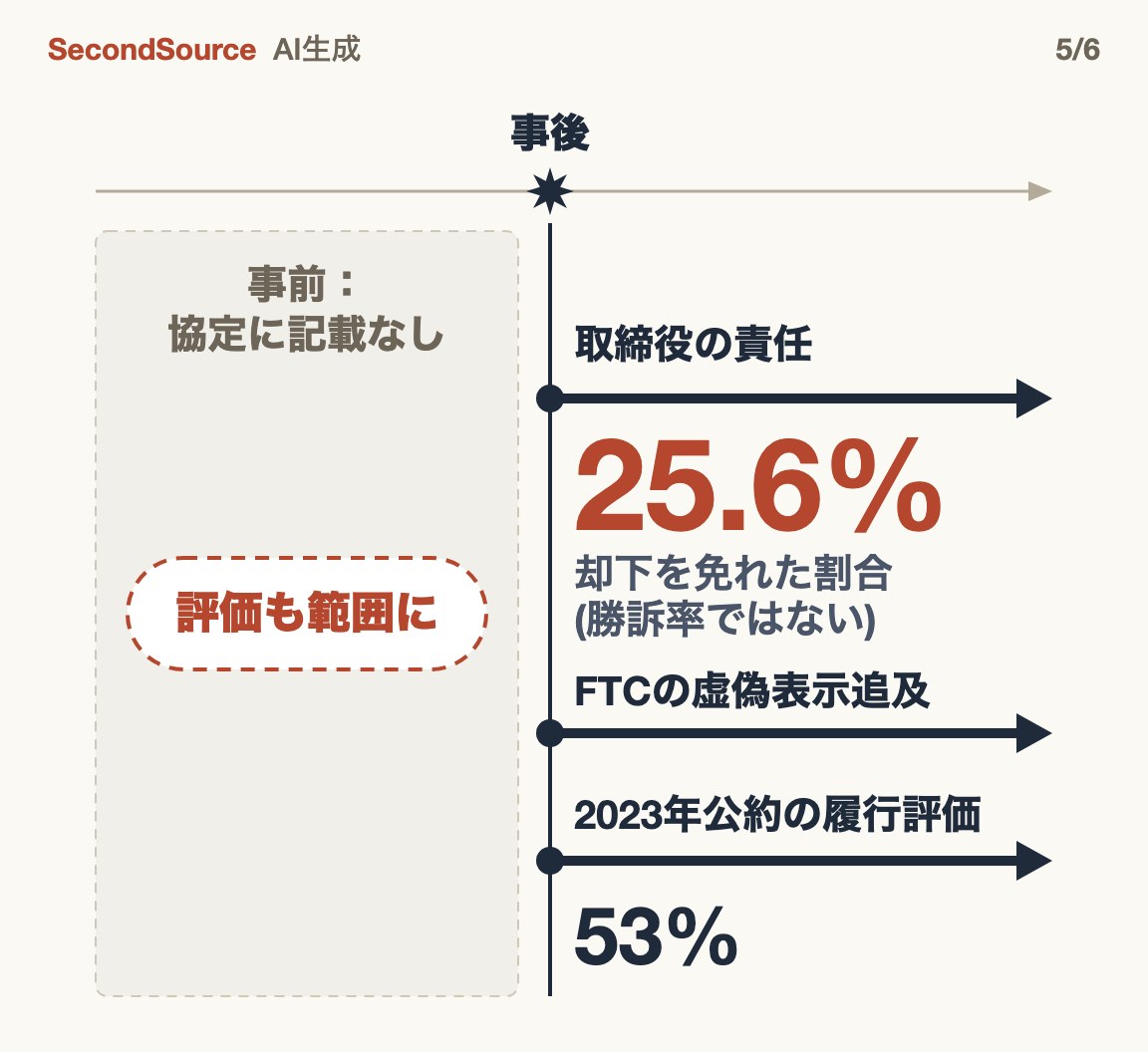 協定外の追及は事故の後にしか動かない。評価中の事故を事前に防ぐには評価を監査範囲に入れる必要があるが、協定は求めていない(25.6%)