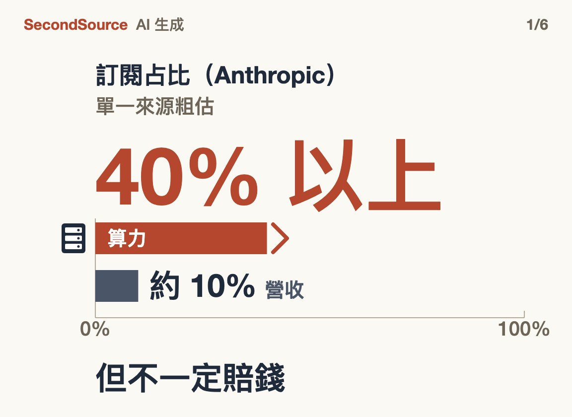訂閱用掉的算力遠多於帶來的營收,但不一定賠錢(40% 以上)