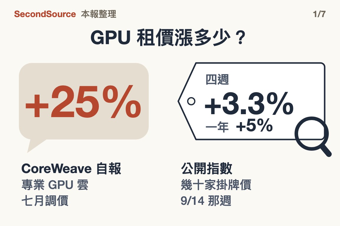 GPU 租價漲多少？左邊對話框是 CoreWeave 自報的七月調價 +25%；右邊放大鏡下的價牌是公開指數（幾十家掛牌價），9/14 那週四週 +3.3%、一年 +5%，兩個數字差很多。