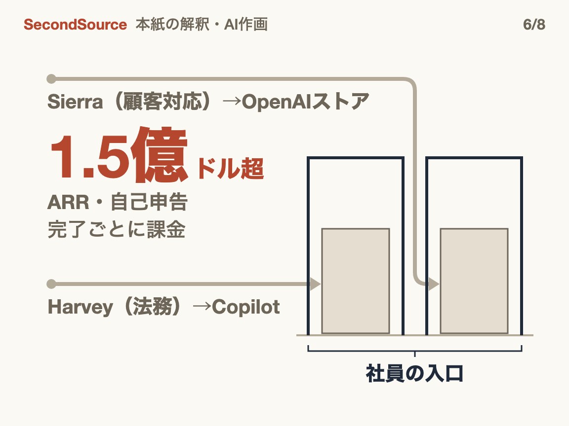 垂直型は飲み込まれず、入口の中に入った(1.5億)