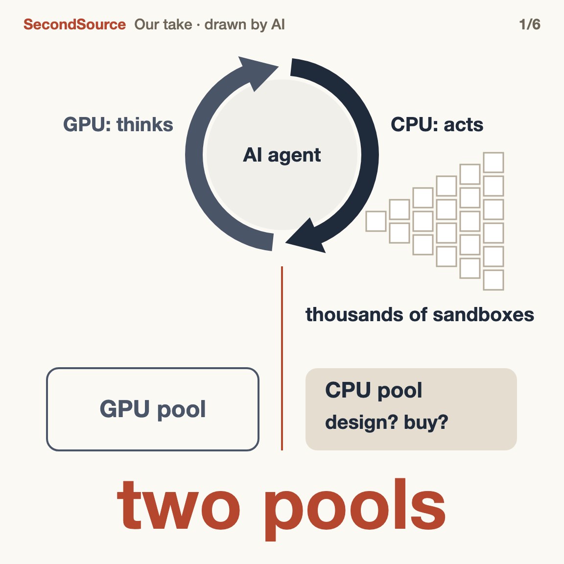 An agent's loop has two halves (GPU thinks, CPU acts); this piece treats them as two pools(two pools)