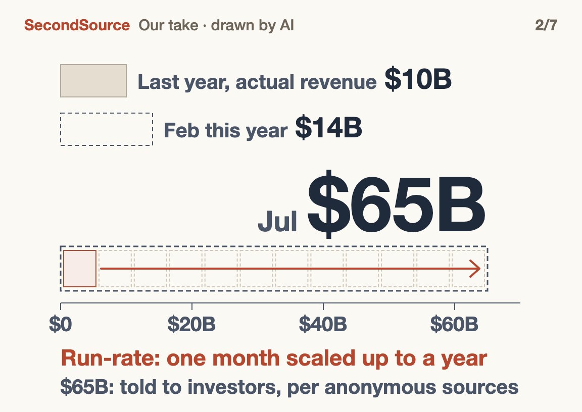 Revenue is growing fast, but the $65B is a run-rate figure given to investors (relayed by anonymous sources), not a year of real revenue($65B)