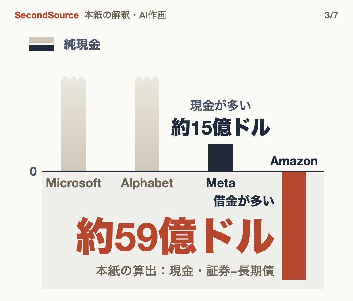 大手クラウドの余裕は薄い：Metaは現金がわずかに上回るだけ、Amazonは借金が上回った(約59億ドル)