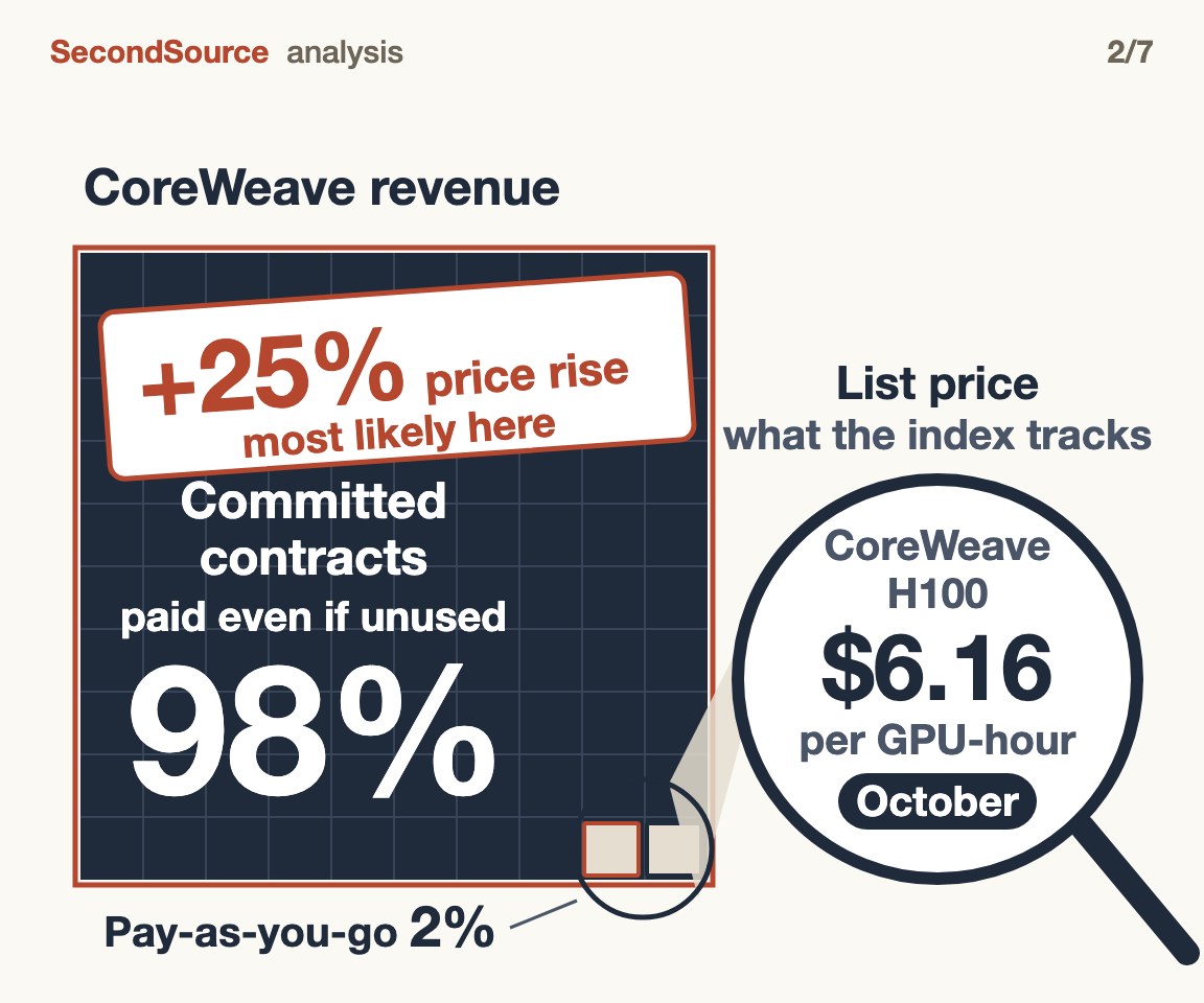 CoreWeave revenue as 100 squares: 98 are committed contracts, paid even if unused, where a red sticker says the +25% price rise most likely went; only 2 are pay-as-you-go. The magnifier shows the list price, the only kind of price the public index tracks: CoreWeave's H100 at $6.16 per GPU-hour, read in October.