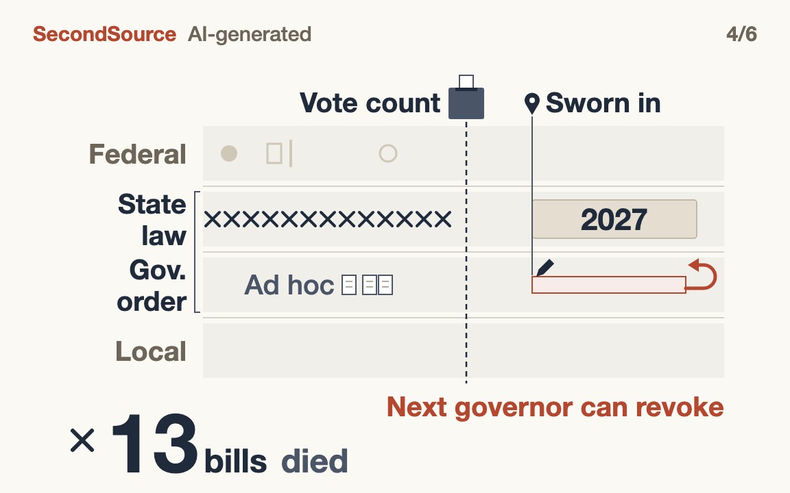 Governors still sign revocable orders; the election only sets who signs and when(13)