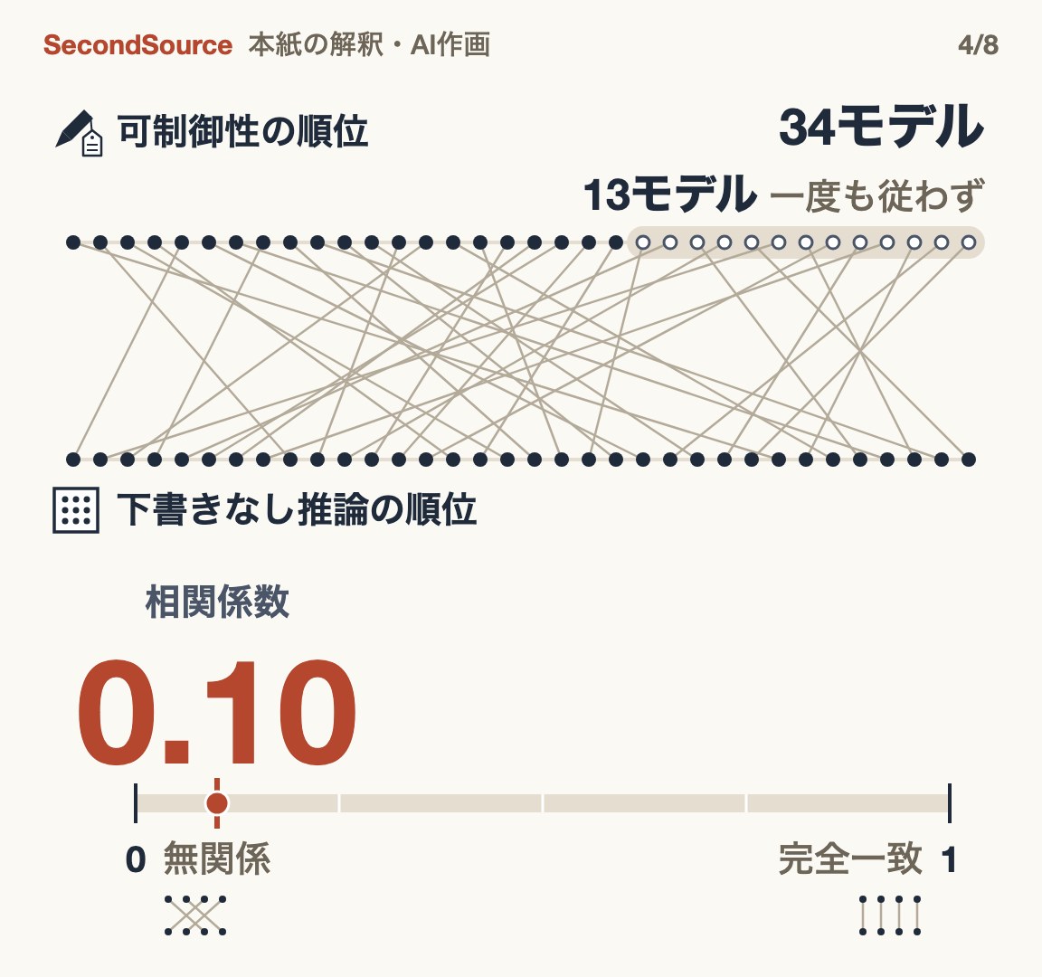 34モデルでは、二つの能力の順位はほぼ無関係(0.10)