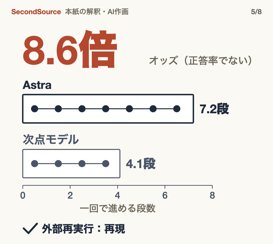 Astraの下書きなし推論は大きく跳ね上がり、外部の再実行で確認された(8.6倍)