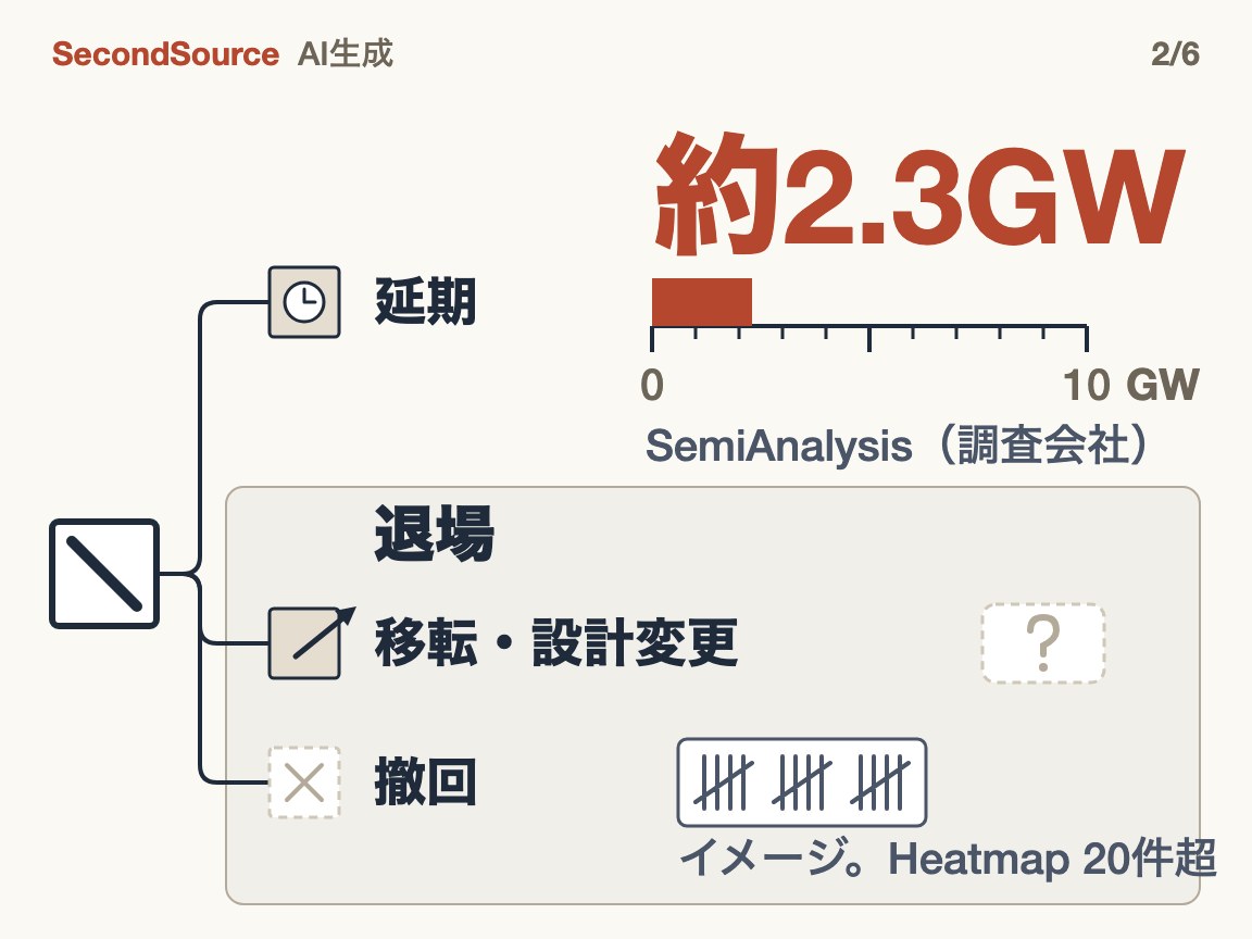 停止令の結果は三つ。延期はその一つで、移転と撤回は「退場」。撤回の線はイメージで、Heatmap の集計では20件以上(約2.3GW)
