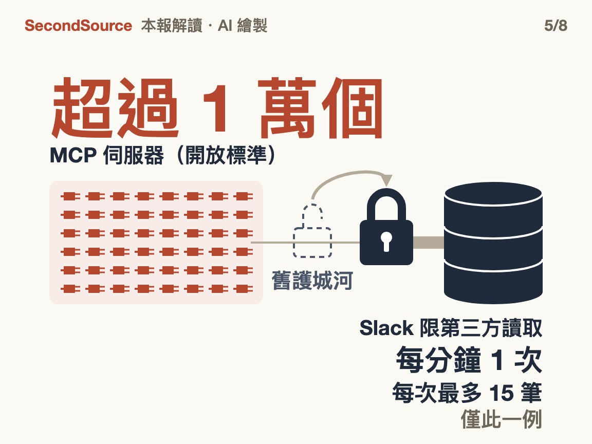 接上變便宜，護城河移到握資料的一方(超過 1 萬個)