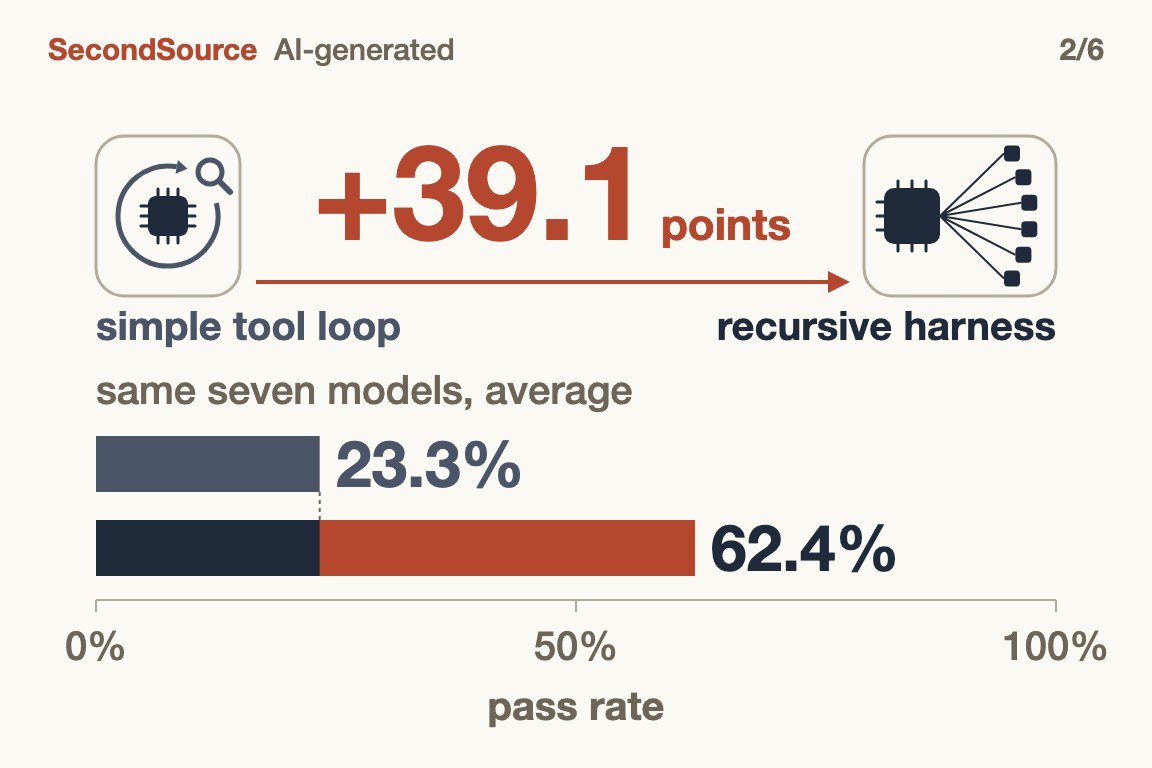 Same seven models in the recursive harness: 39.1 points higher on average(+39.1)