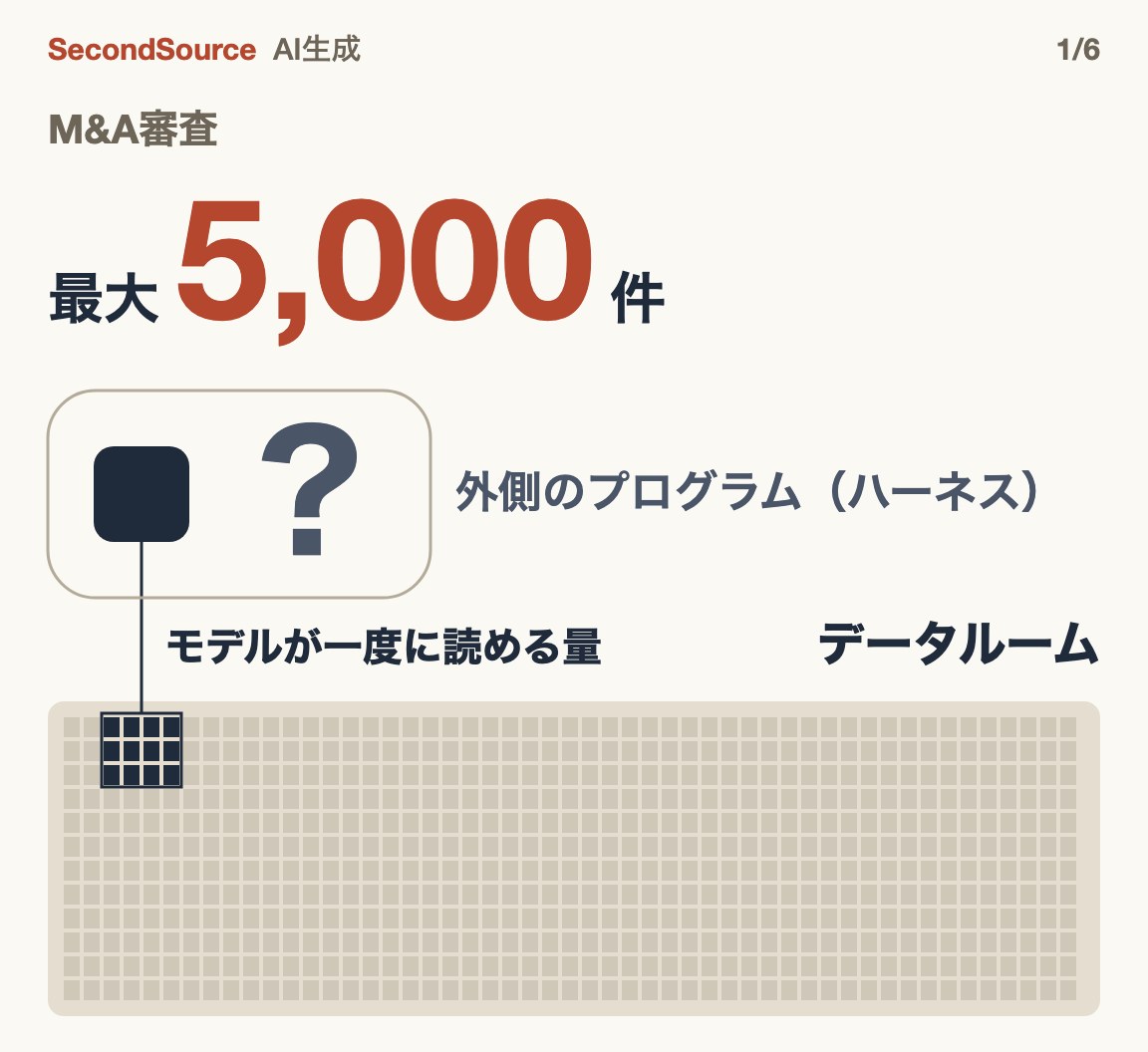 データルームはモデルが一度に読める量を大きく超える。外側だけ替えたら?(5,000)