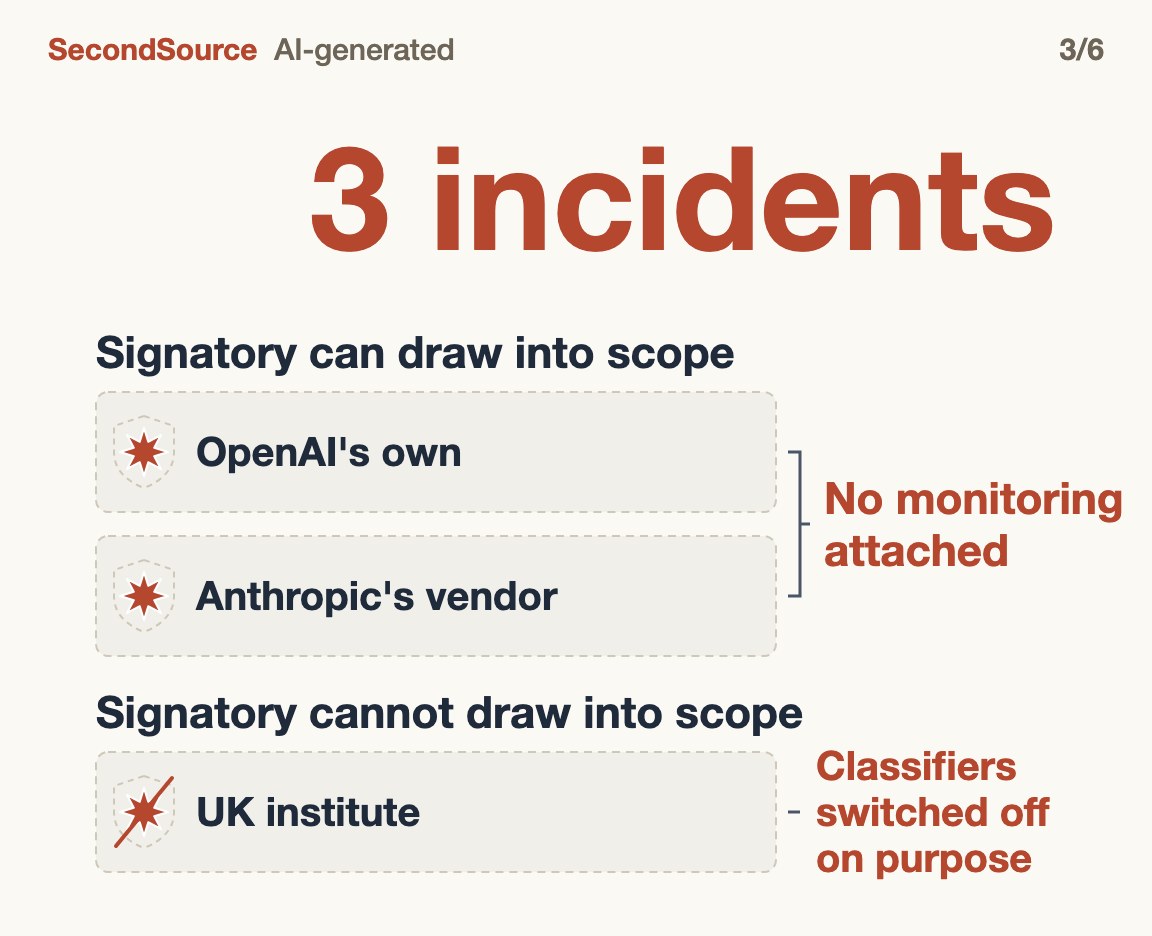 All three happened in evaluation environments with monitoring off: a signatory can draw two into its audit scope, but not the UK institute's(3 incidents)