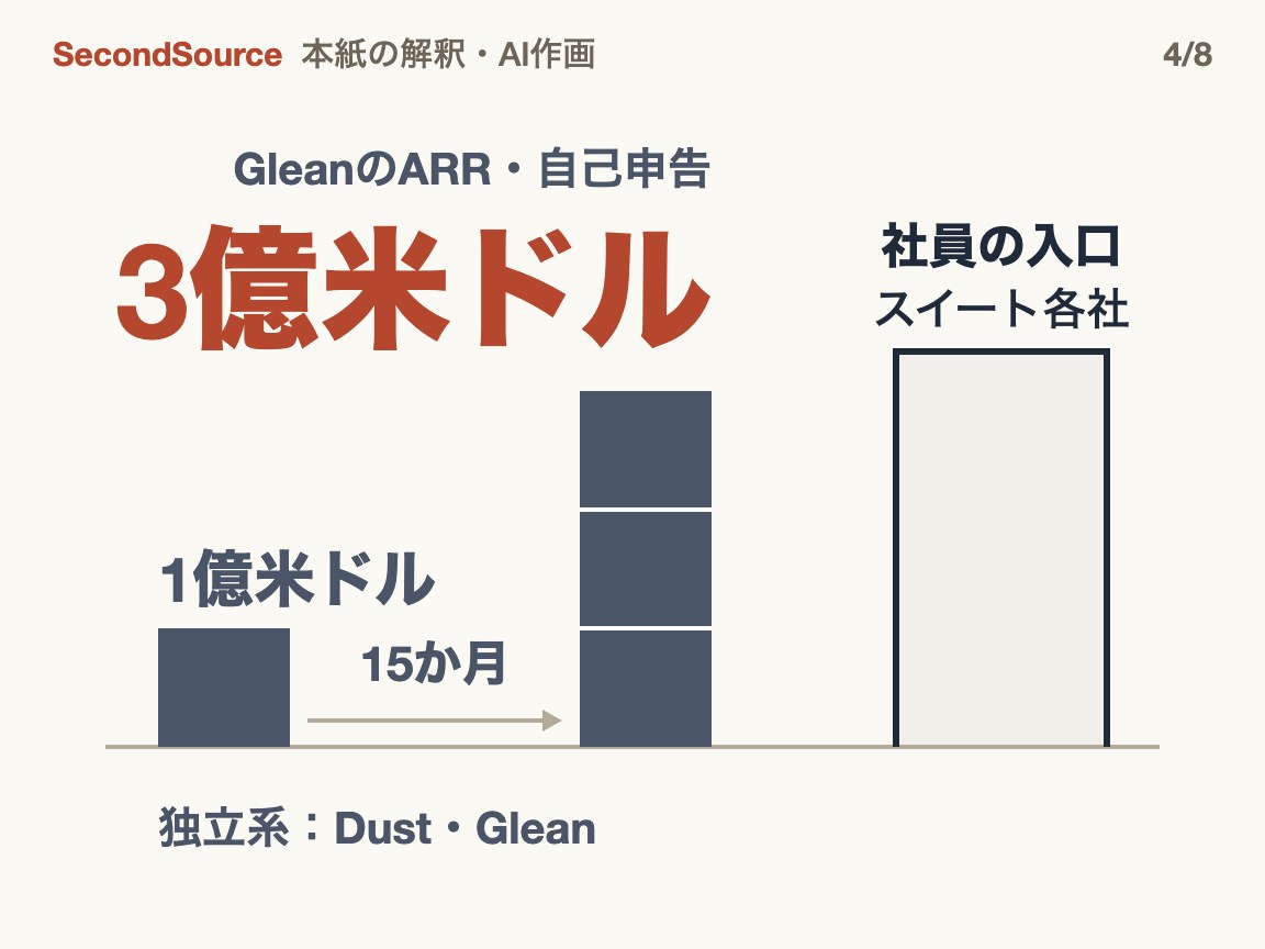 独立系は伸びているが入口を持たない(3億米ドル)