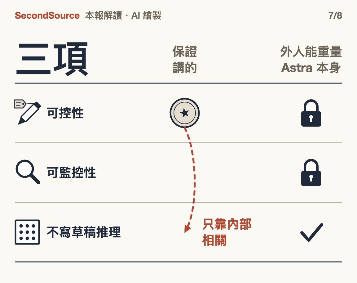 保證的可控性外人查不了,延伸到不寫草稿推理只靠內部相關(三項)