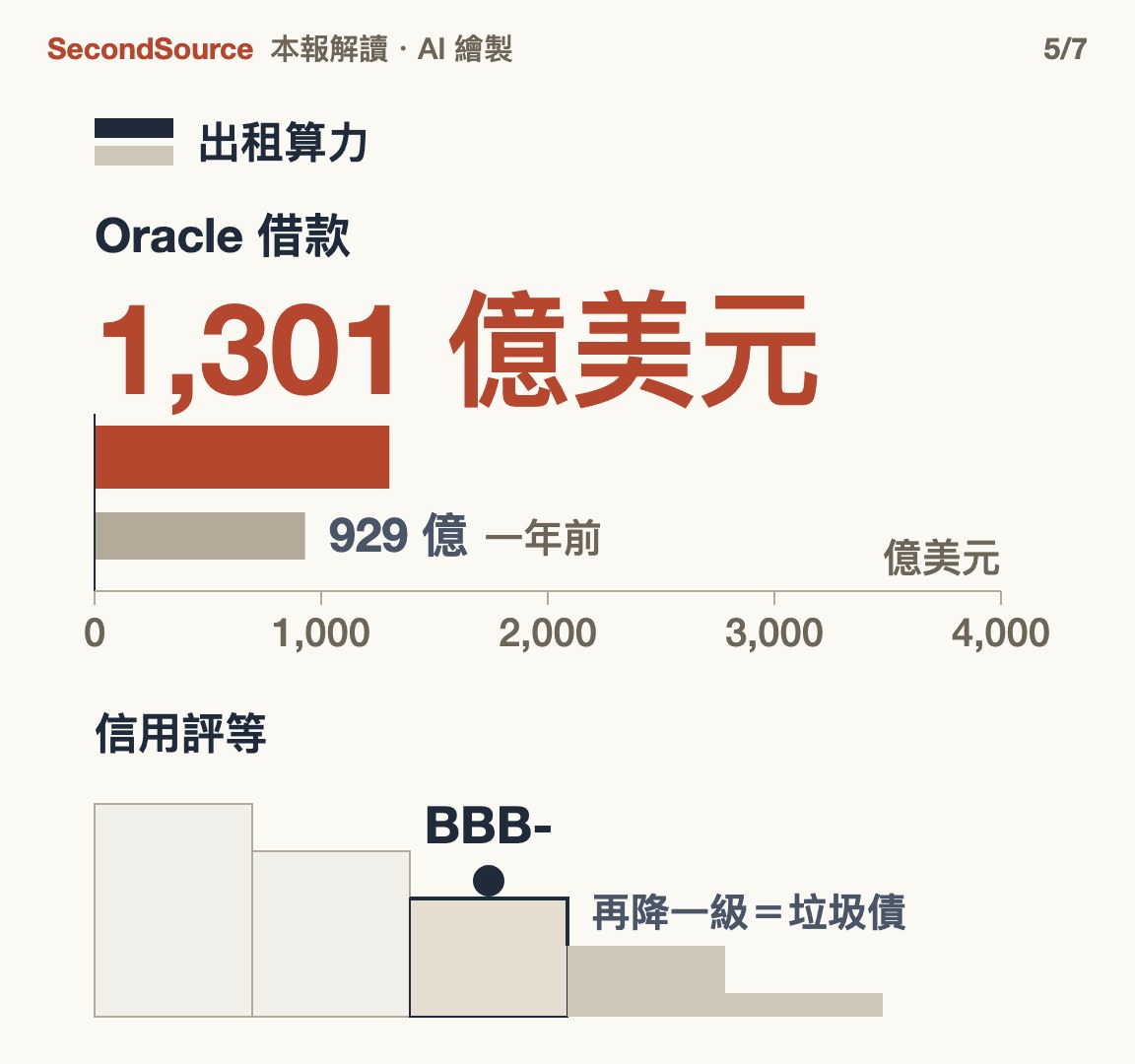 債移到出租算力的公司:Oracle 借款一年大增,離垃圾債只差一級(1,301 億美元)