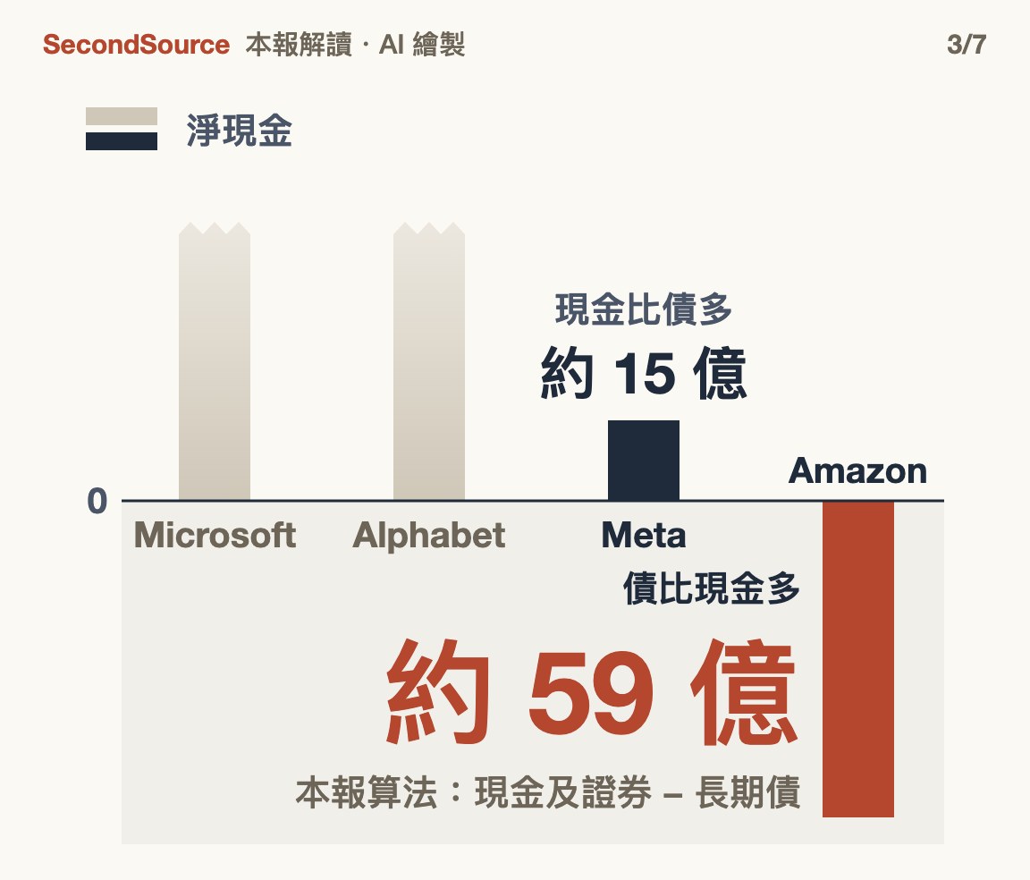 大型雲業者的緩衝變薄:Meta 現金只比債多一點,Amazon 已債比現金多(約 59 億)