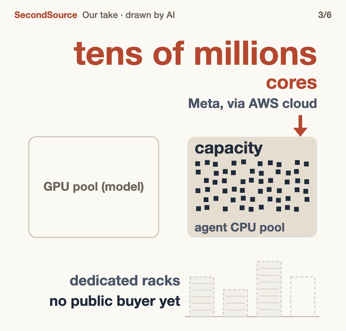 Buyers buy CPU capacity; dedicated racks have no public buyer yet(tens of millions)