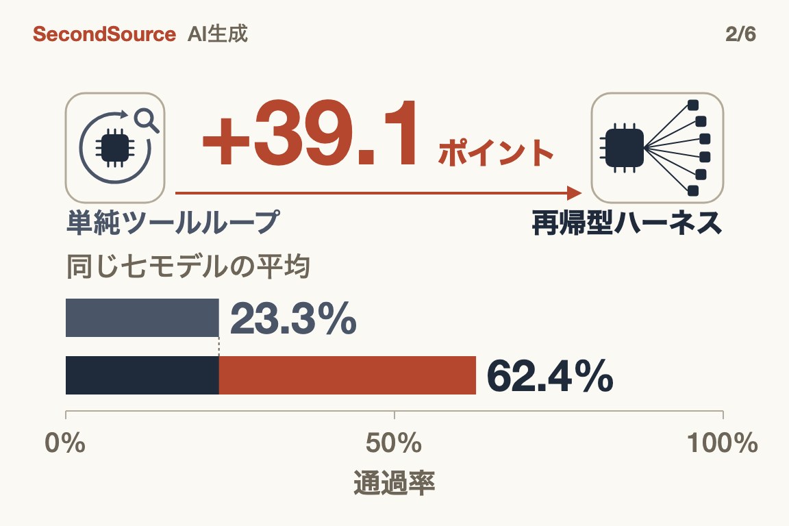 同じ七モデルを再帰型ハーネスに替えると平均39.1ポイント上昇(+39.1)