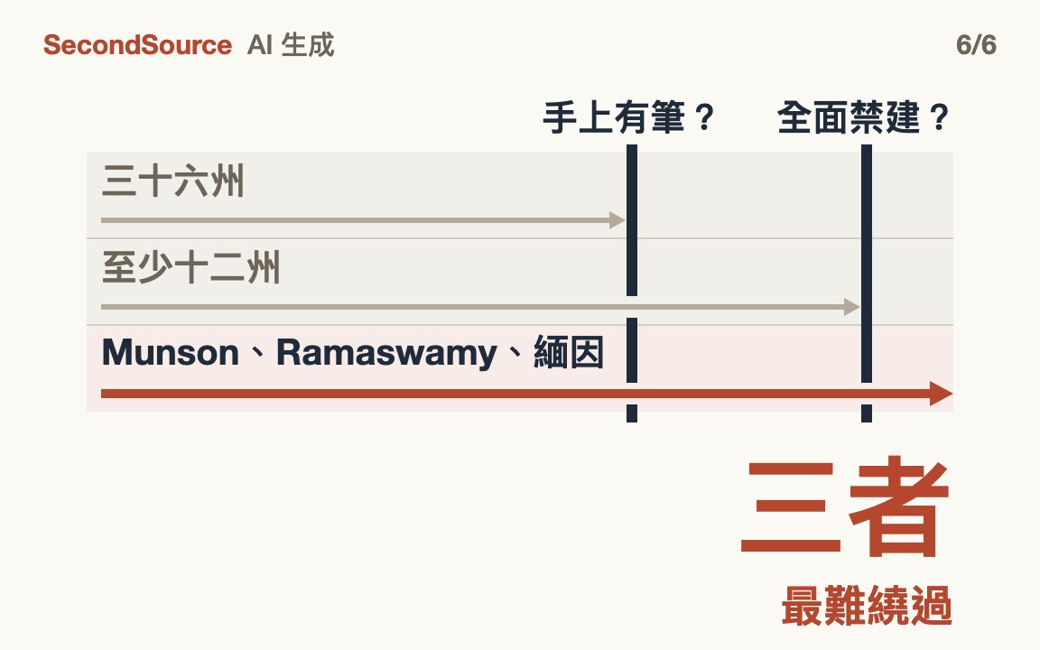 該問兩題：有沒有筆、要不要全面禁建；兩題都中的最難繞過(三者)