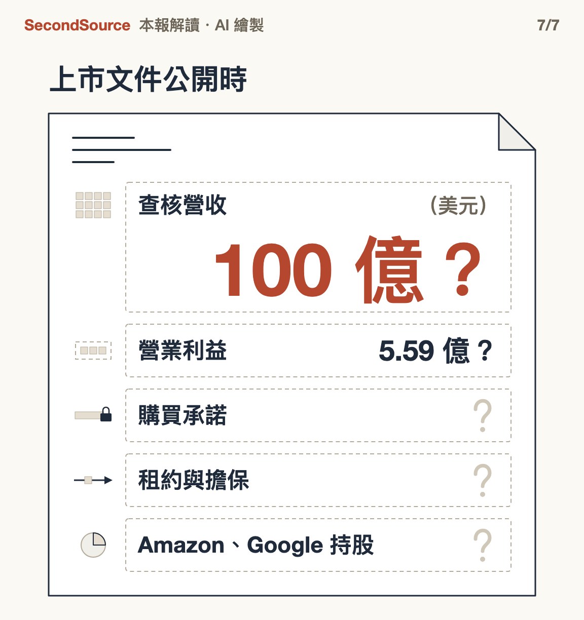 上市文件公開那天,看五件事才算得出各家實際損失(100 億?)