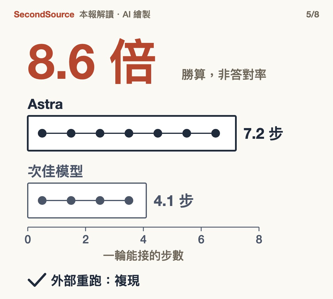 Astra 不寫草稿能算的大躍升,外部重跑確認(8.6 倍)