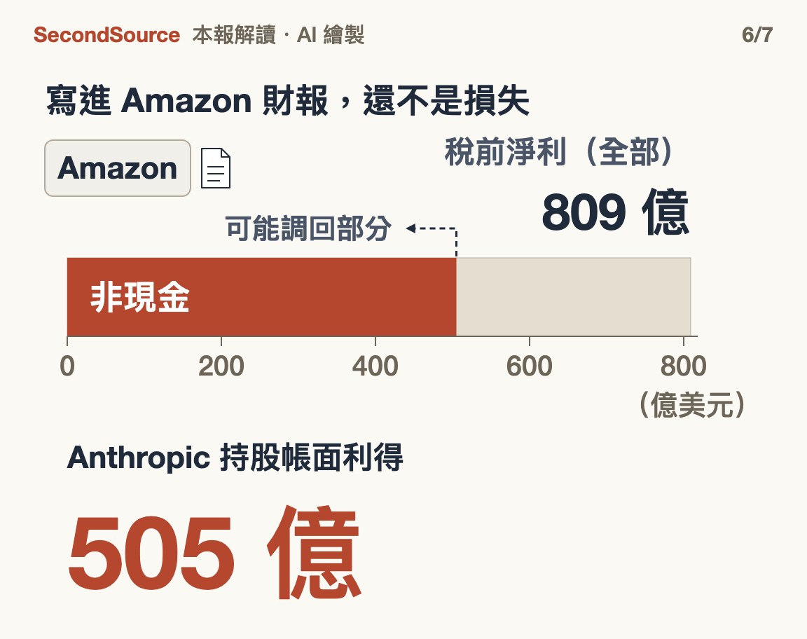 Amazon 稅前淨利裡一大塊是 Anthropic 持股的帳面利得,上市價低就可能調回(505 億)