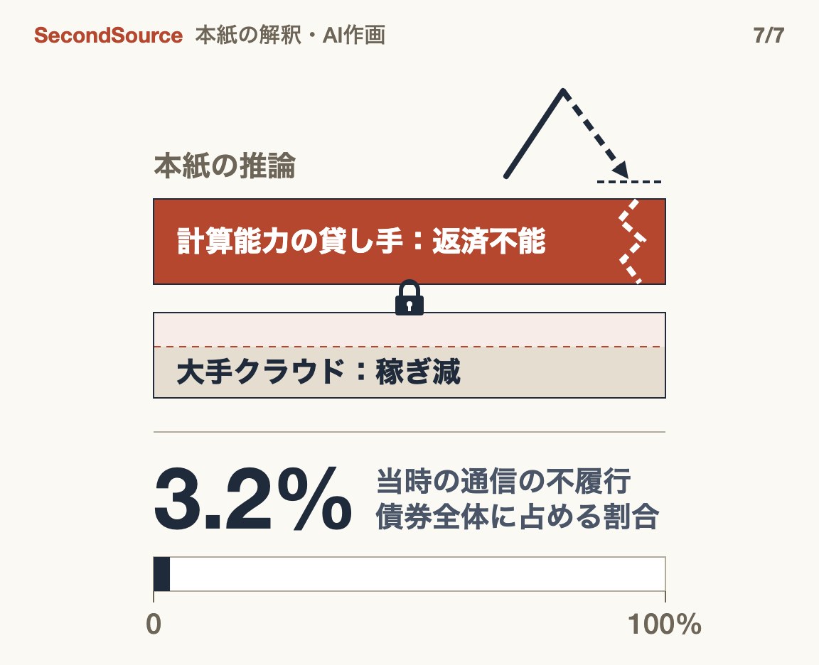 本当の過剰では二層とも傷む：貸し手は返済できず、大手クラウドは稼ぎが減る(3.2%)