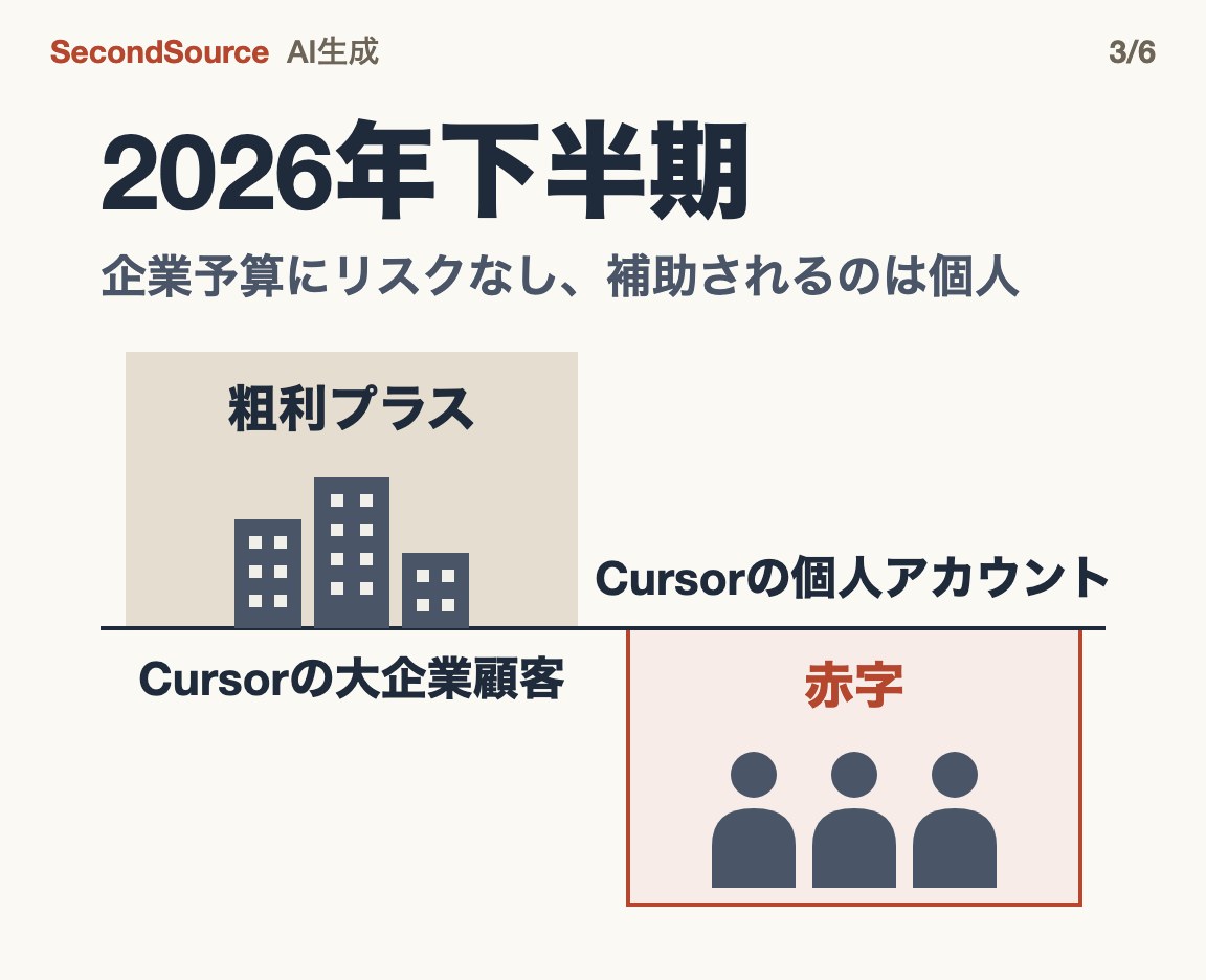 二つの層:企業のAI予算は2026年下半期もリスクなし、補助されるのは個人。Cursorの大企業顧客は粗利プラス、個人アカウントは赤字
