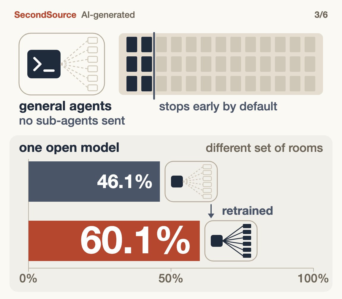 General agents lost by stopping early on defaults; the dispatch habit can be learned(60.1%)