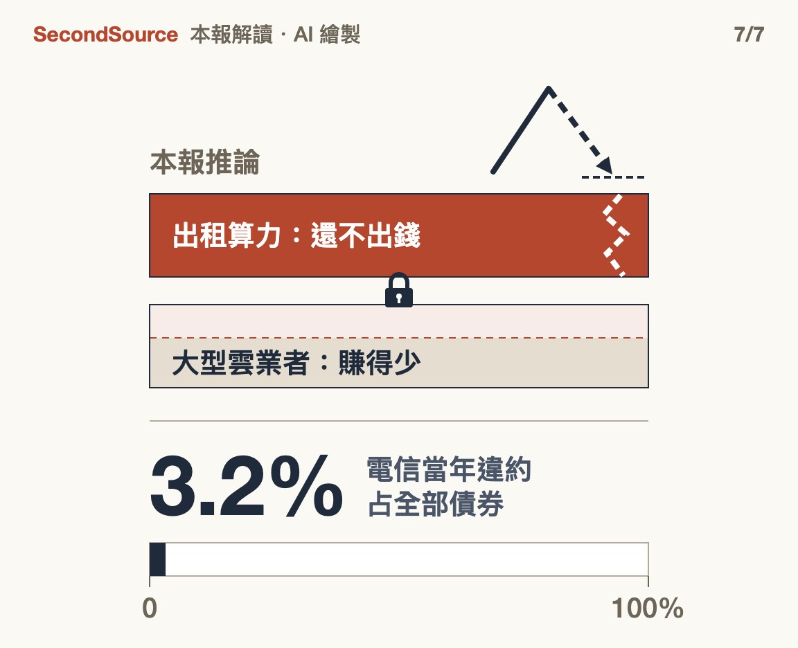 真過剩時兩層一起出事:出租那層還不出錢,大型雲業者賺得少(3.2%)