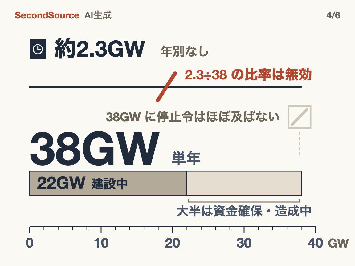 2.3GWは正しい。誤りは38GWで割ったこと:その年の案件に停止令はほぼ及ばない(38GW)
