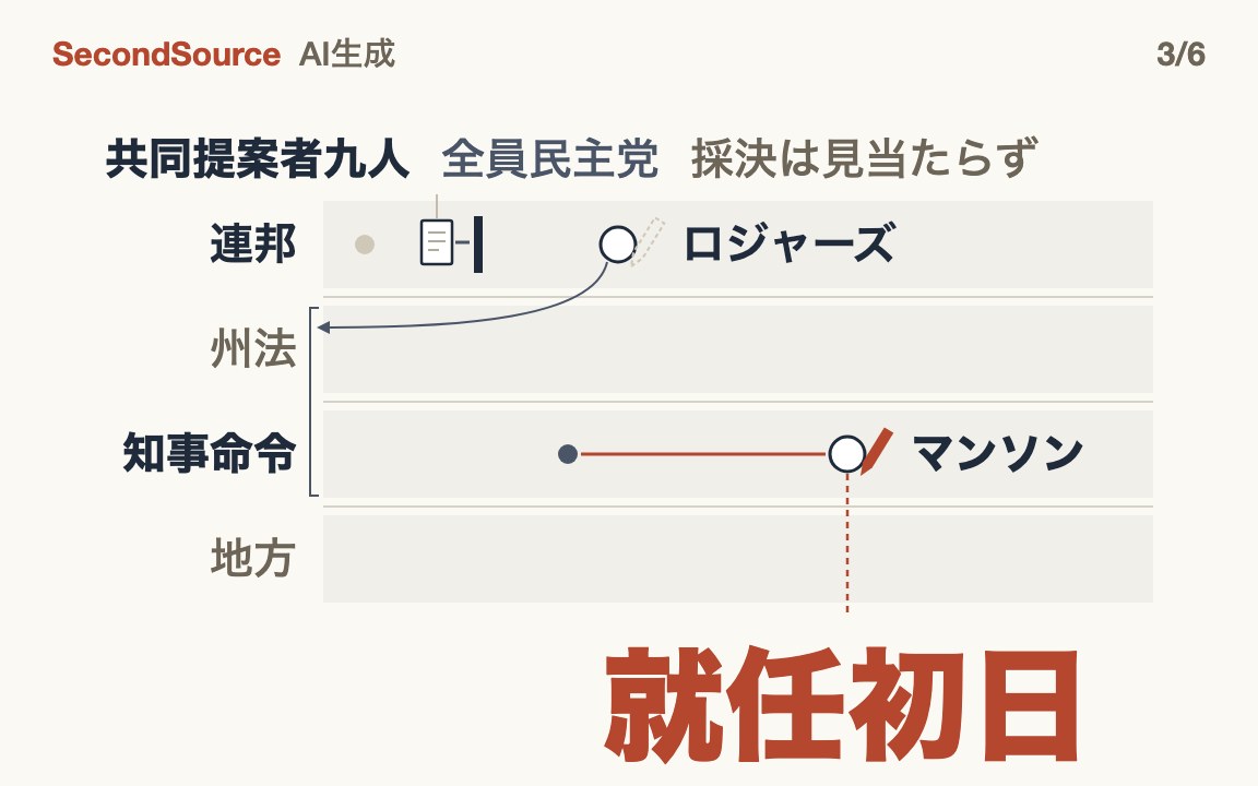 停止を実行できるのは州知事で、上院議員候補ではない(就任初日)