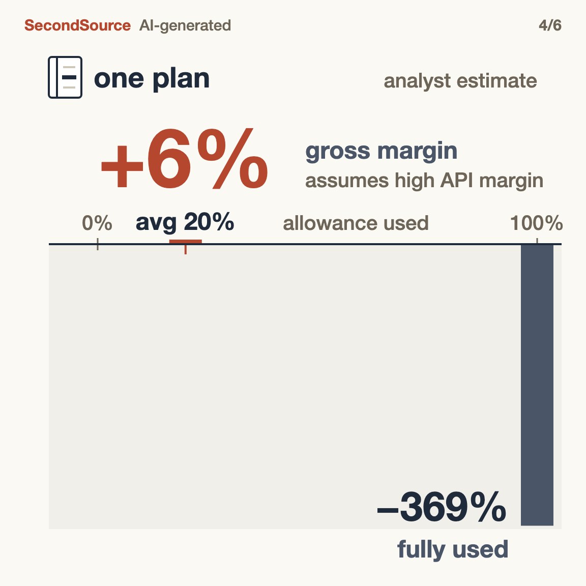 The average subscriber is not a loss; maxed-out users are(+6%)