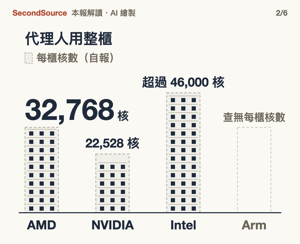 四家晶片商都端出代理人用的 CPU 整櫃(32,768)