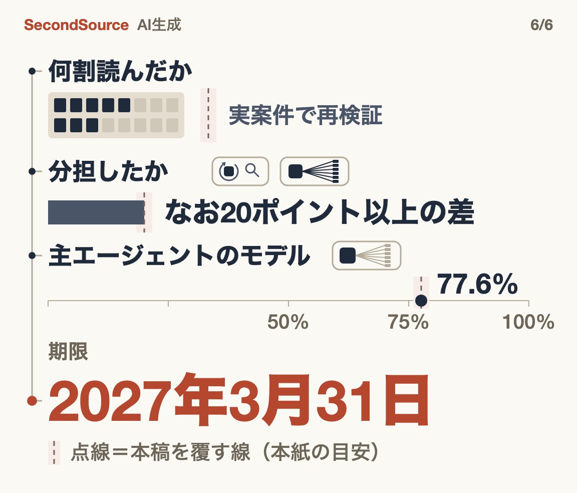 長文書AIに問う三つの点、それぞれに本紙の見方を覆す条件(2027年3月31日)