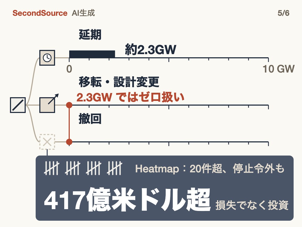 この物差しは移転と撤回をゼロと数える。Heatmap は地元の反対で撤回された計画を少なくとも20件数えた(停止令がかかった案件に限らない)。投資額は合計417億米ドル超で、損失ではない