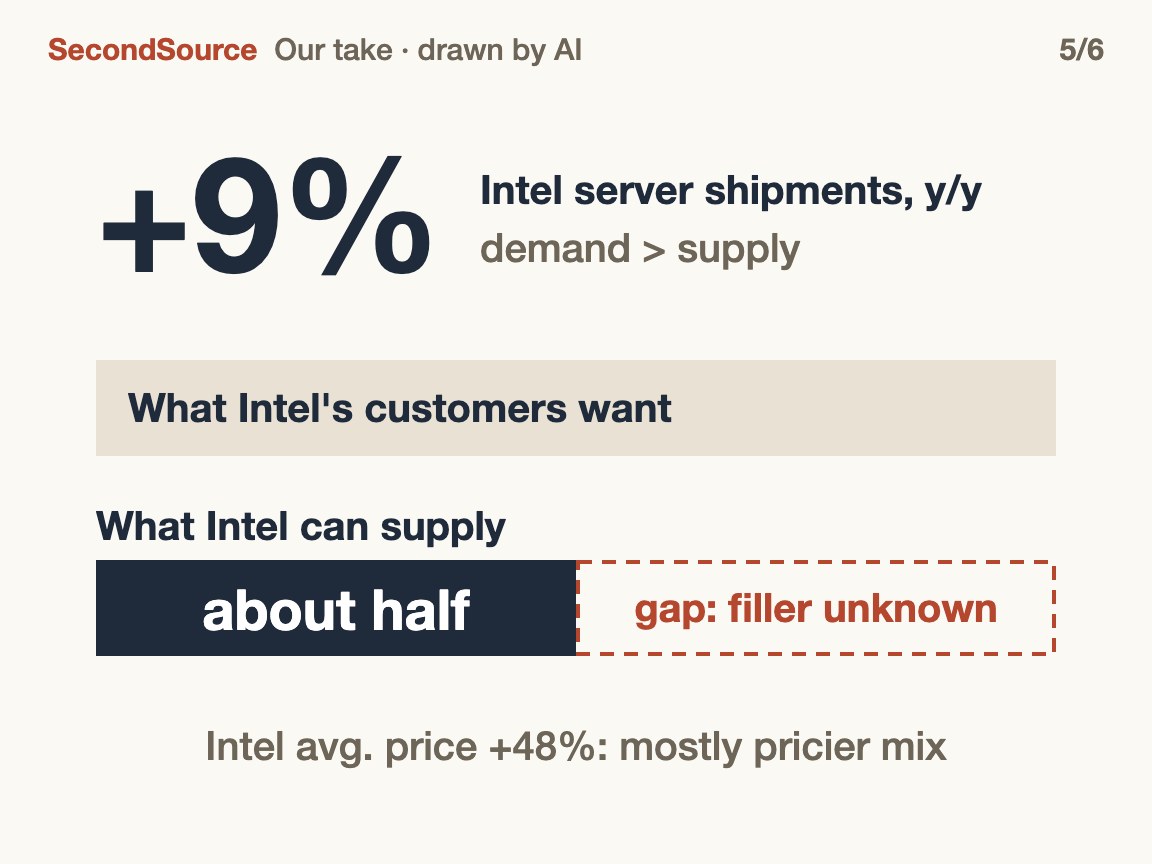 Near term, delivery decides: Intel server shipments rose only 9%, and Intel can meet about half of demand(+9%)